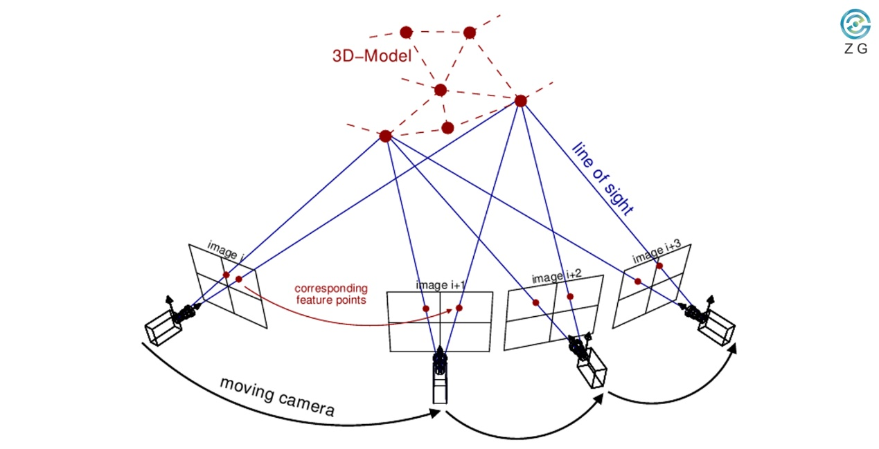 Photogrammetry Working Principle Fotogrametri çalışma prensibi