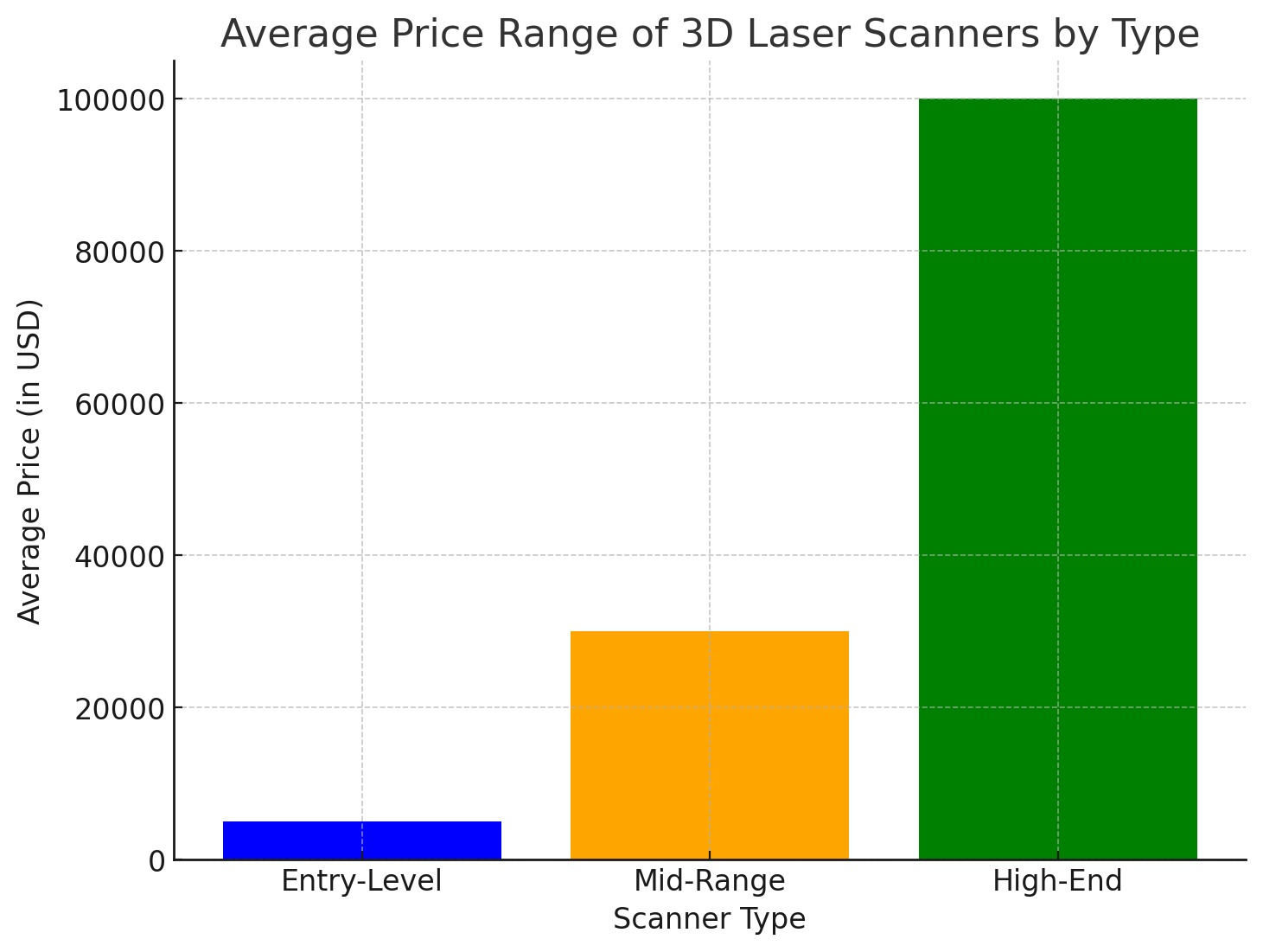 Ortalama Fiyat Aralığı
